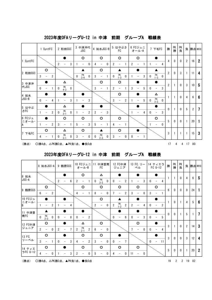 OFAリーグ　23.05.28　戦績表のサムネイル